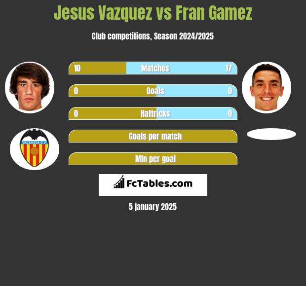 Jesus Vazquez vs Fran Gamez h2h player stats