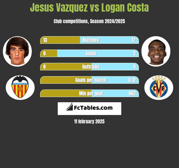 Jesus Vazquez vs Logan Costa h2h player stats