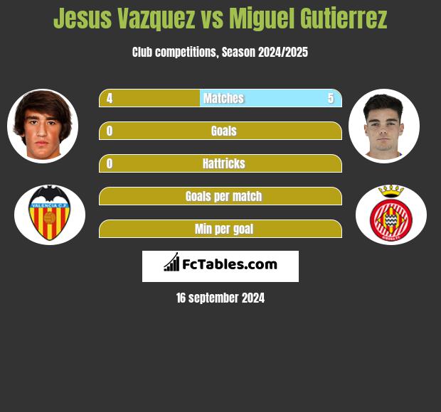 Jesus Vazquez vs Miguel Gutierrez h2h player stats