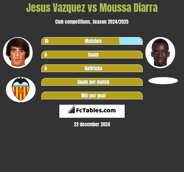 Jesus Vazquez vs Moussa Diarra h2h player stats