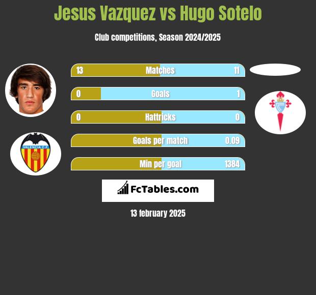 Jesus Vazquez vs Hugo Sotelo h2h player stats