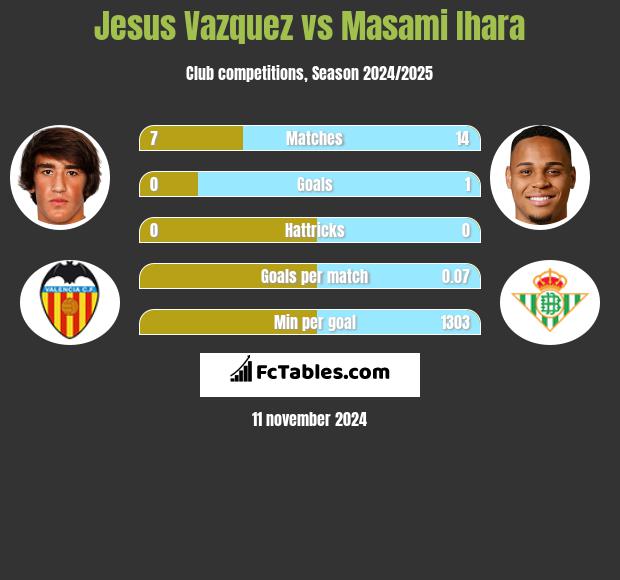 Jesus Vazquez vs Masami Ihara h2h player stats