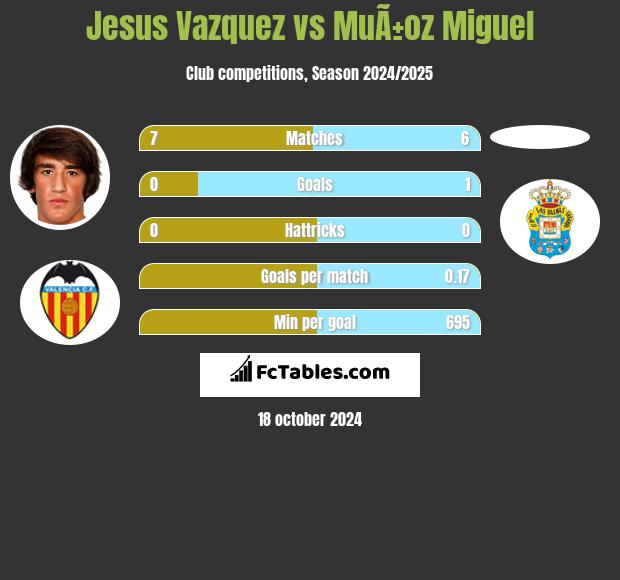 Jesus Vazquez vs MuÃ±oz Miguel h2h player stats