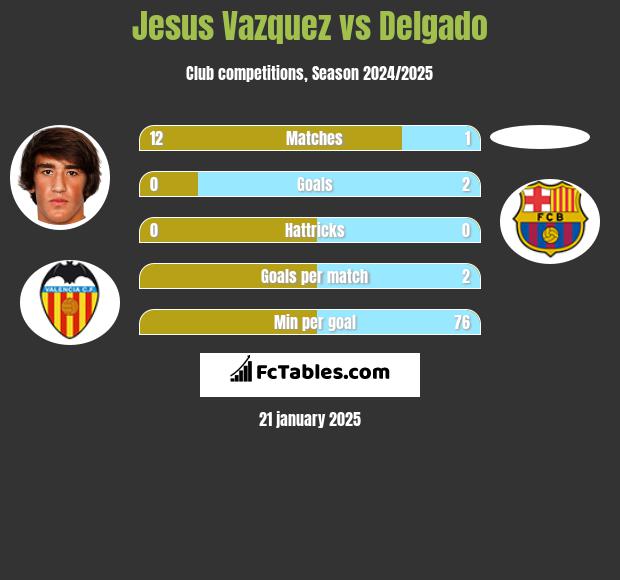 Jesus Vazquez vs Delgado h2h player stats