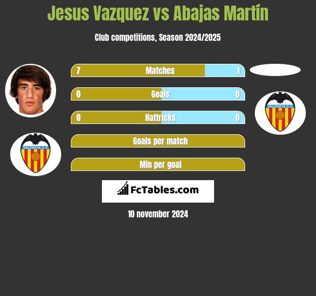 Jesus Vazquez vs Abajas Martín h2h player stats