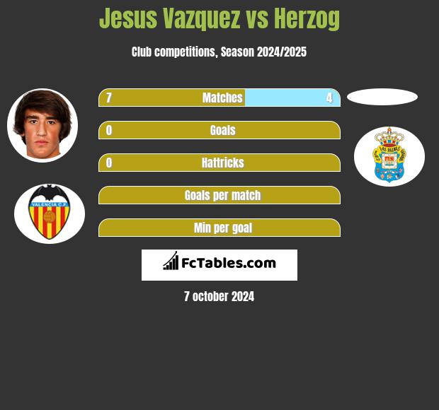 Jesus Vazquez vs Herzog h2h player stats