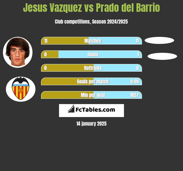 Jesus Vazquez vs Prado del Barrio h2h player stats