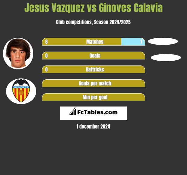 Jesus Vazquez vs Ginoves Calavia h2h player stats