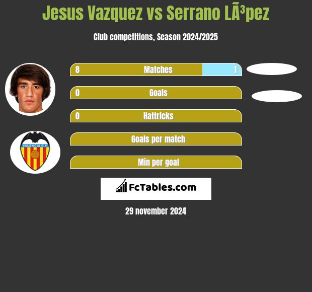 Jesus Vazquez vs Serrano LÃ³pez h2h player stats