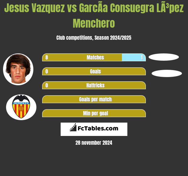 Jesus Vazquez vs GarcÃ­a Consuegra LÃ³pez Menchero h2h player stats