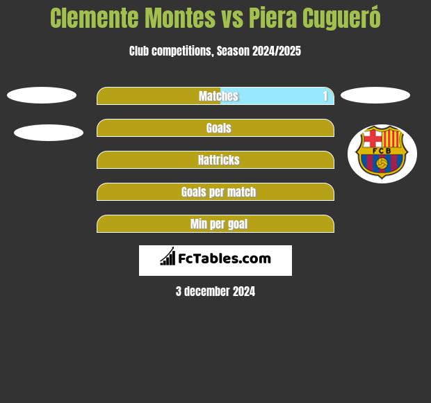 Clemente Montes vs Piera Cugueró h2h player stats