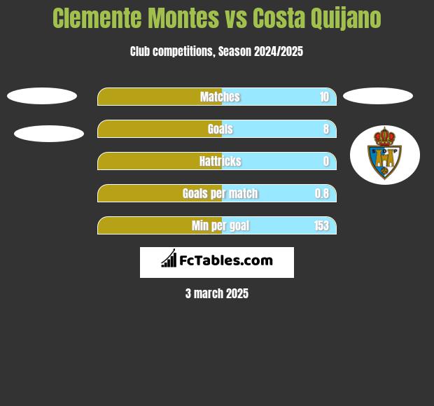 Clemente Montes vs Costa Quijano h2h player stats