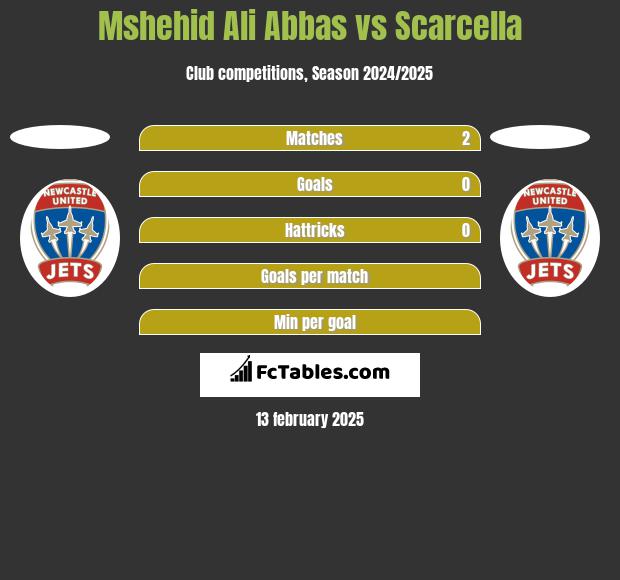 Mshehid Ali Abbas vs Scarcella h2h player stats