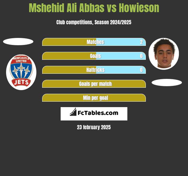 Mshehid Ali Abbas vs Howieson h2h player stats