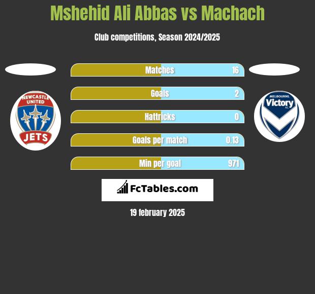 Mshehid Ali Abbas vs Machach h2h player stats