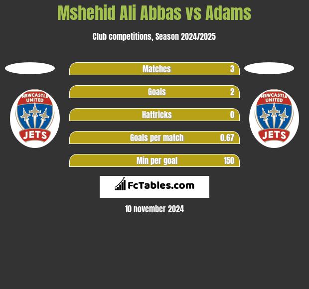 Mshehid Ali Abbas vs Adams h2h player stats