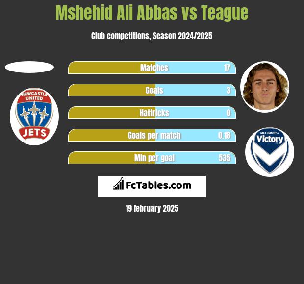 Mshehid Ali Abbas vs Teague h2h player stats