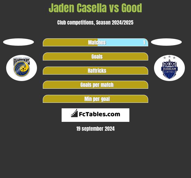 Jaden Casella vs Good h2h player stats