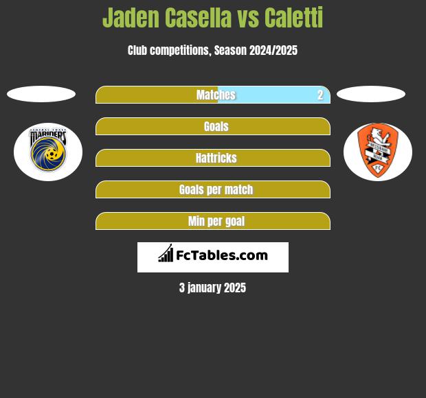 Jaden Casella vs Caletti h2h player stats