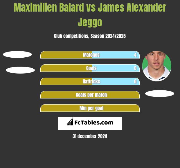 Maximilien Balard vs James Alexander Jeggo h2h player stats