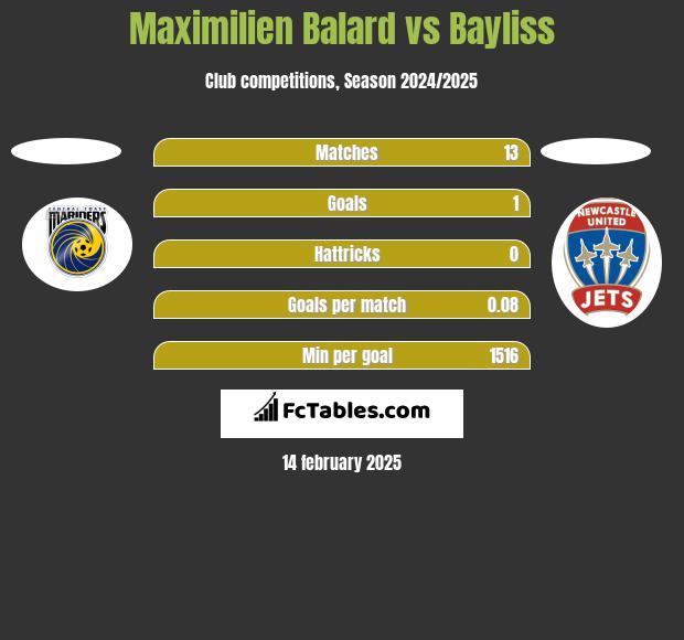 Maximilien Balard vs Bayliss h2h player stats