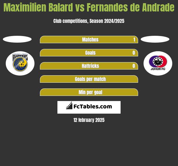 Maximilien Balard vs Fernandes de Andrade h2h player stats