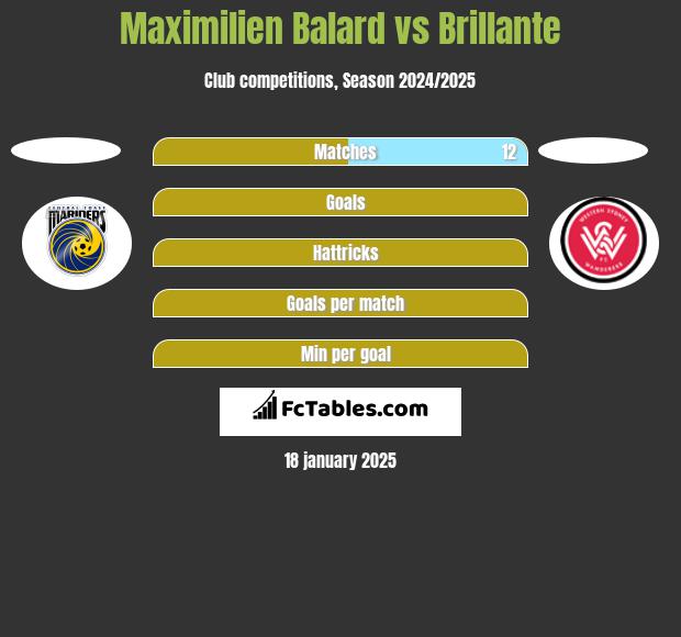 Maximilien Balard vs Brillante h2h player stats