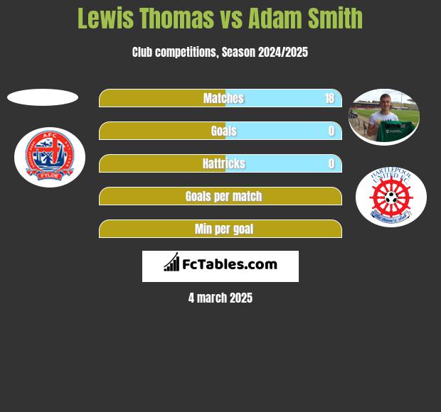 Lewis Thomas vs Adam Smith h2h player stats