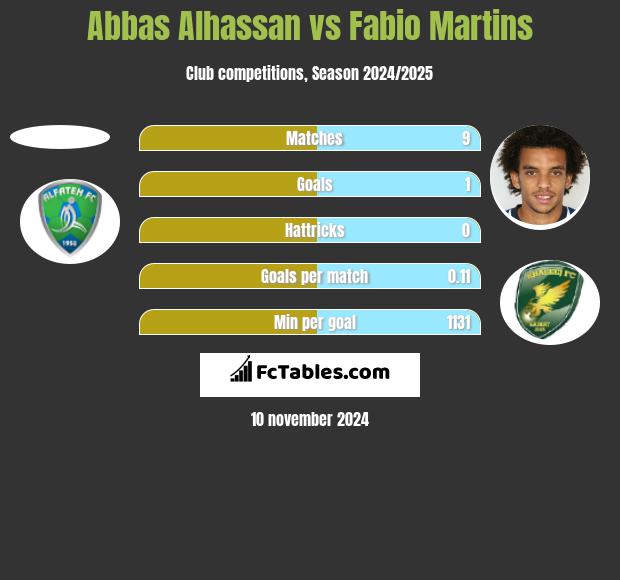 Abbas Alhassan vs Fabio Martins h2h player stats