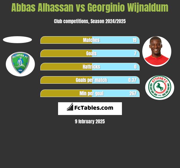 Abbas Alhassan vs Georginio Wijnaldum h2h player stats