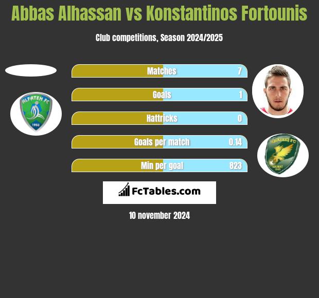 Abbas Alhassan vs Konstantinos Fortounis h2h player stats