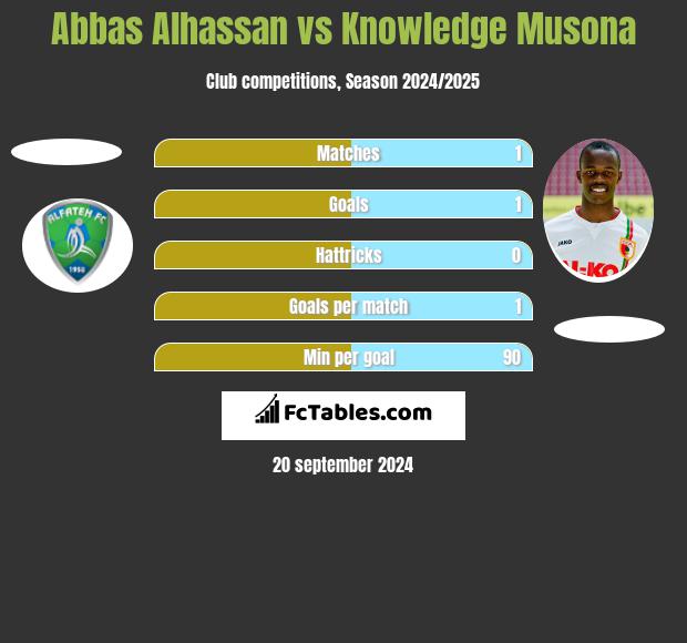 Abbas Alhassan vs Knowledge Musona h2h player stats