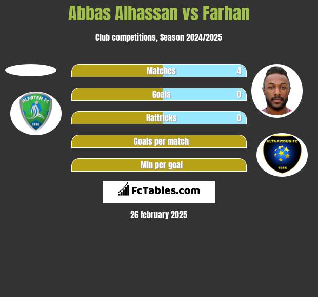 Abbas Alhassan vs Farhan h2h player stats