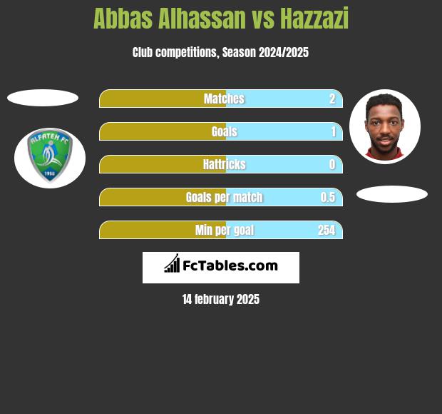 Abbas Alhassan vs Hazzazi h2h player stats