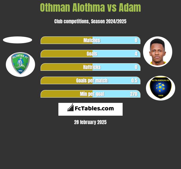 Othman Alothma vs Adam h2h player stats