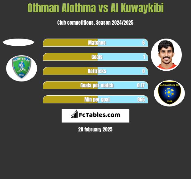 Othman Alothma vs Al Kuwaykibi h2h player stats