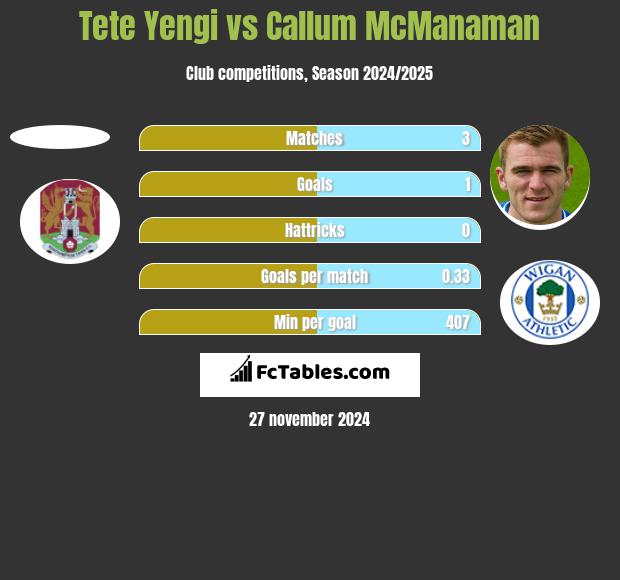 Tete Yengi vs Callum McManaman h2h player stats