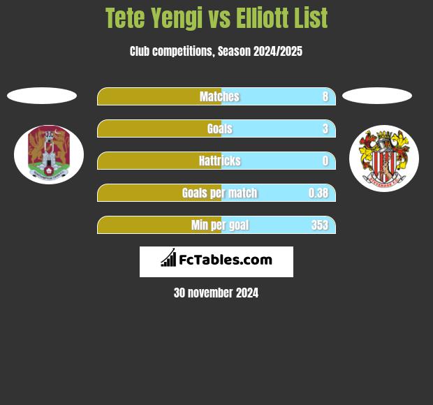 Tete Yengi vs Elliott List h2h player stats