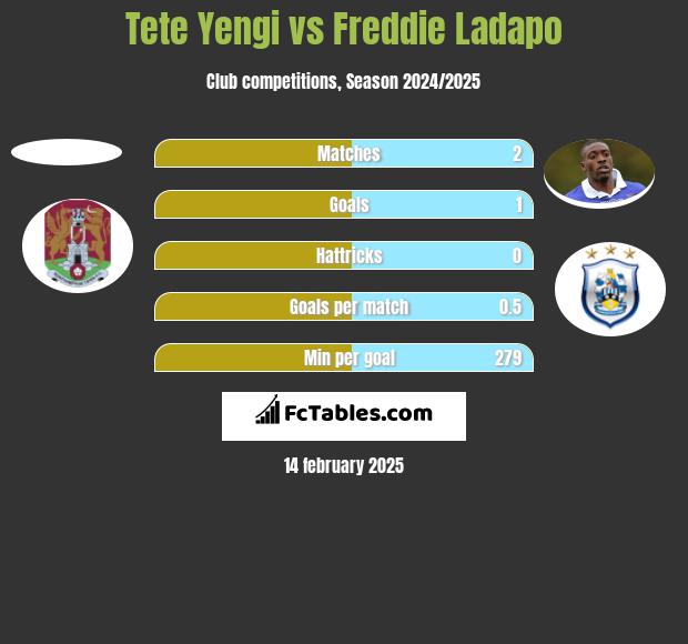 Tete Yengi vs Freddie Ladapo h2h player stats