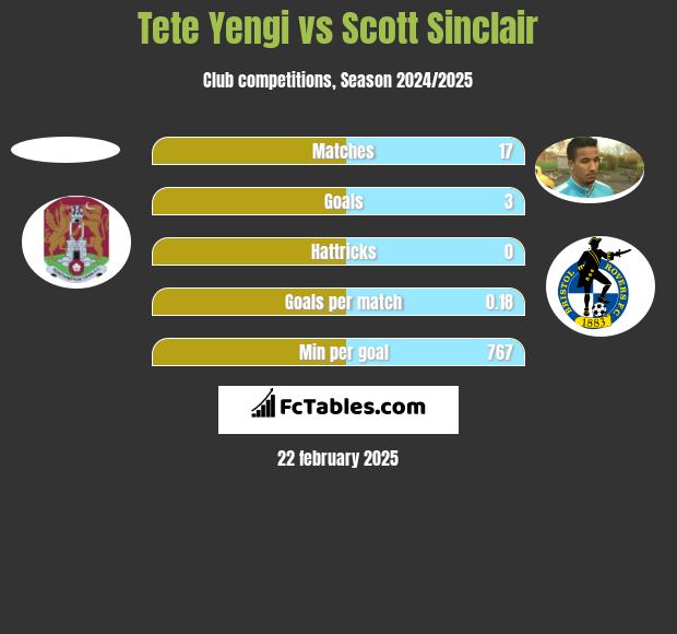 Tete Yengi vs Scott Sinclair h2h player stats