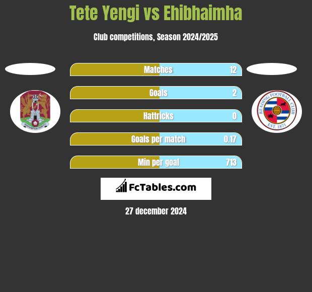 Tete Yengi vs Ehibhaimha h2h player stats