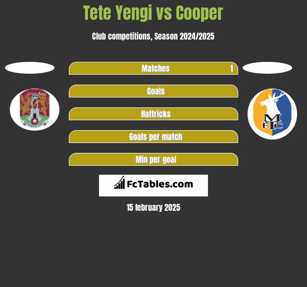 Tete Yengi vs Cooper h2h player stats