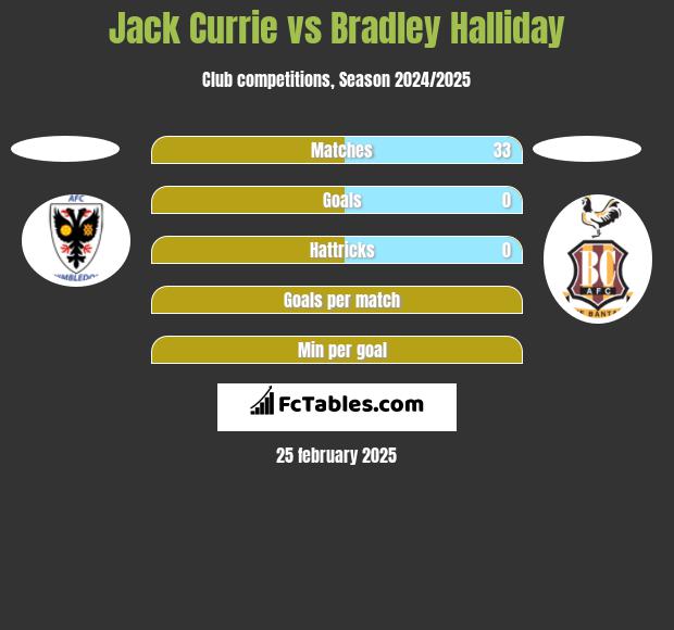 Jack Currie vs Bradley Halliday h2h player stats