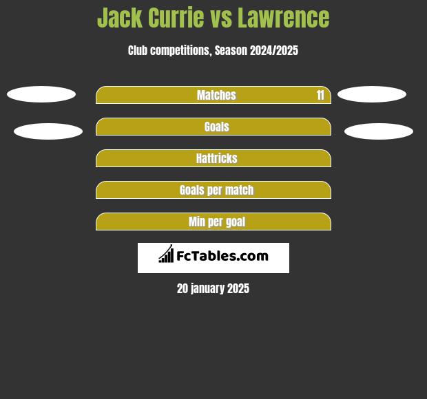 Jack Currie vs Lawrence h2h player stats