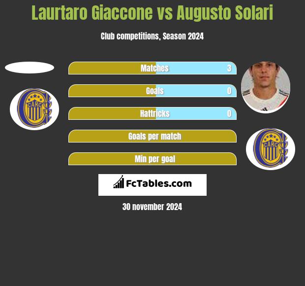 Laurtaro Giaccone vs Augusto Solari h2h player stats