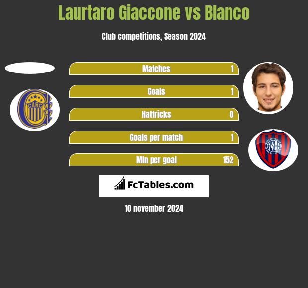 Laurtaro Giaccone vs Blanco h2h player stats