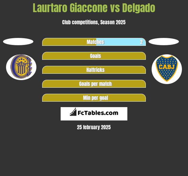 Laurtaro Giaccone vs Delgado h2h player stats