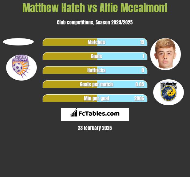 Matthew Hatch vs Alfie Mccalmont h2h player stats