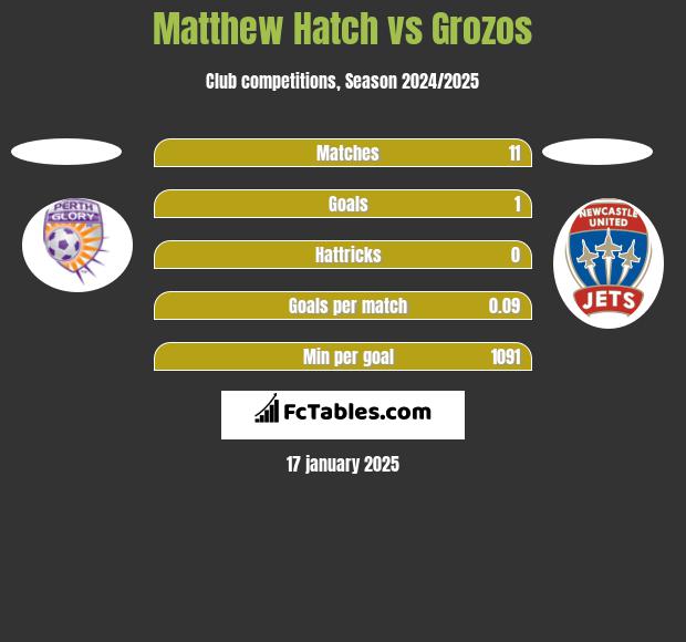 Matthew Hatch vs Grozos h2h player stats