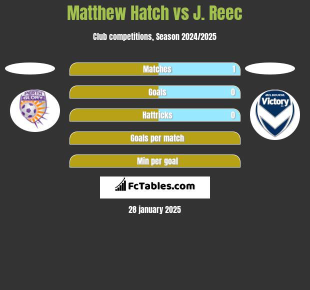 Matthew Hatch vs J. Reec h2h player stats